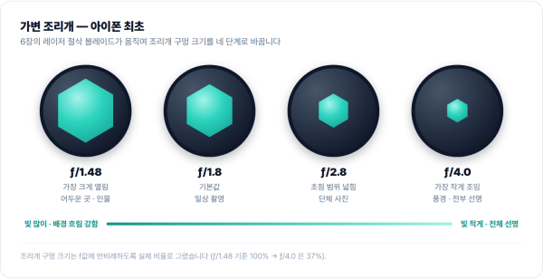 아이폰 18 프로 맥스 가변 조리개 ƒ/1.48 ƒ/1.8 ƒ/2.8 ƒ/4.0 4단계