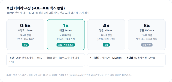 아이폰 18 프로 맥스 후면 카메라 구성 0.5배 1배 4배 8배