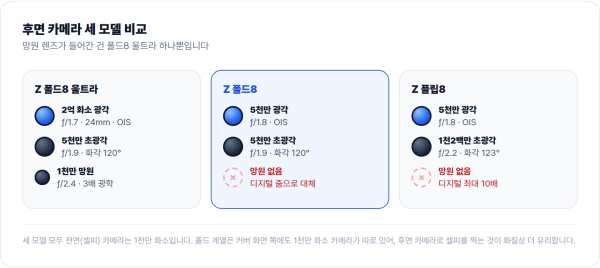 갤럭시 Z 폴드8, 폴드8 울트라, 플립8 후면 카메라 비교