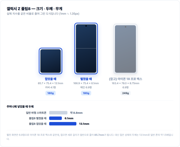 갤럭시 Z 플립8 접었을 때와 펼쳤을 때 크기, 무게 비교