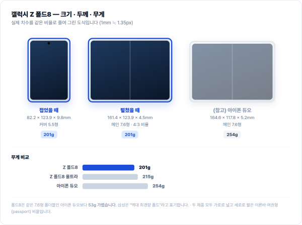 갤럭시 Z 폴드8 접었을 때와 펼쳤을 때 크기, 무게 비교