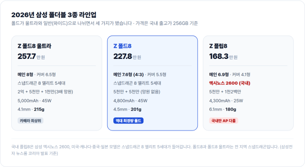 갤럭시 Z 폴드8 울트라, 폴드8, 플립8 라인업 비교